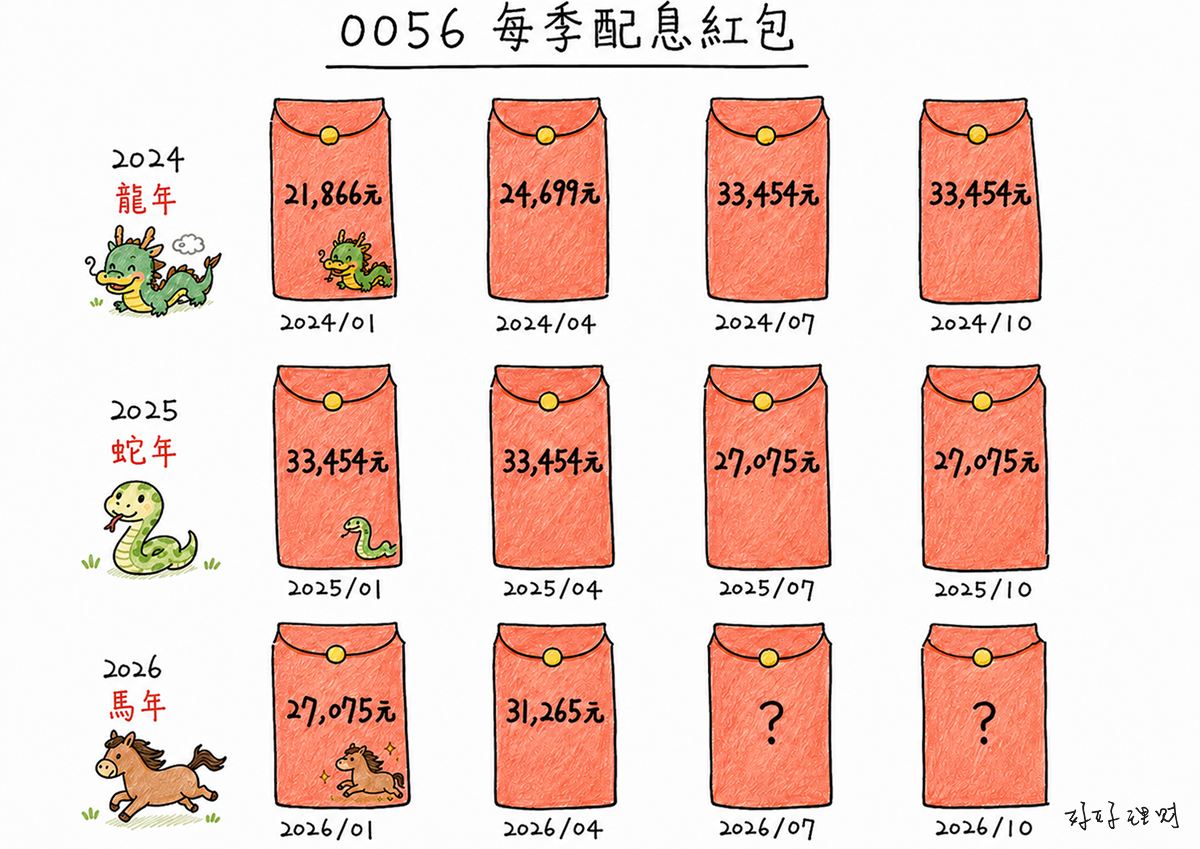 投入 100 萬元持有 0056 的近年配息金額