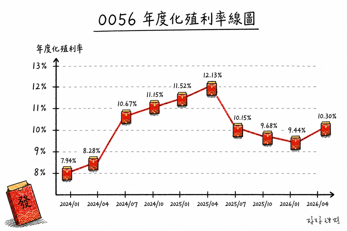 0056 高股息 ETF 歷次現金股利與年化殖利率