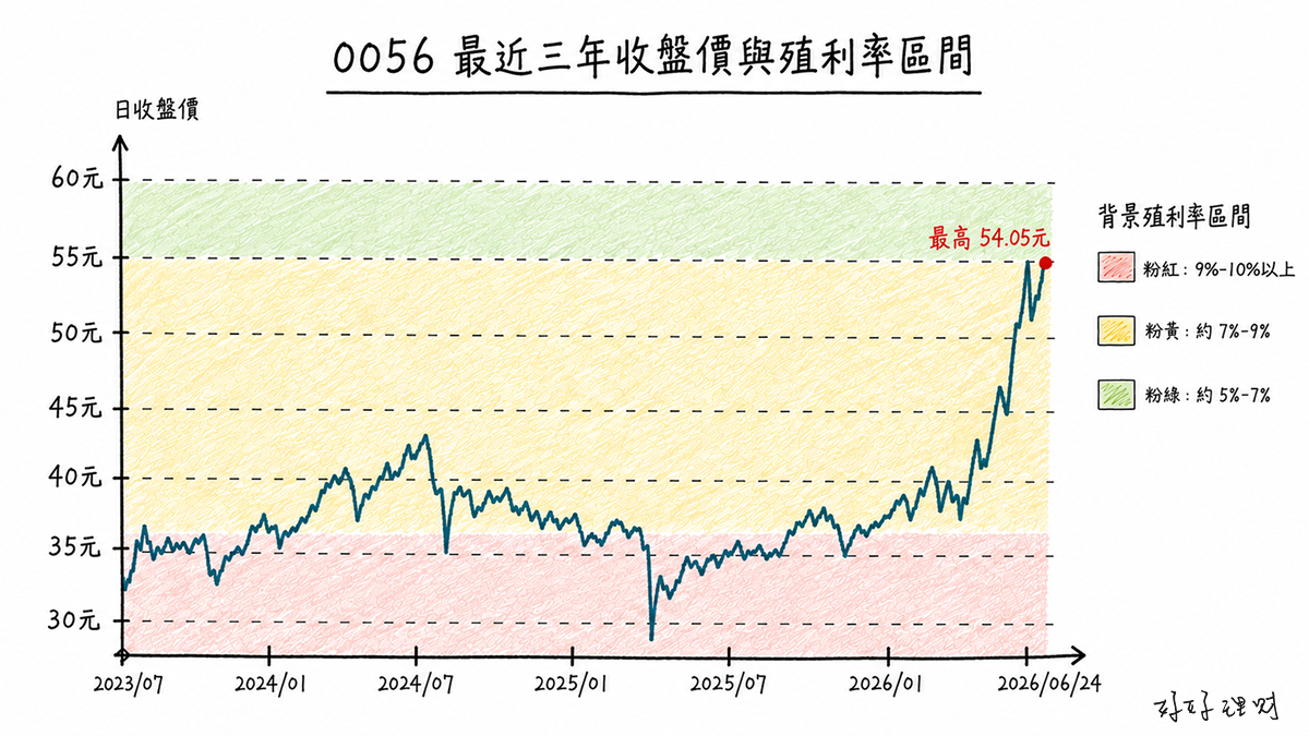 0056 不同買進價格對應的年化殖利率區間