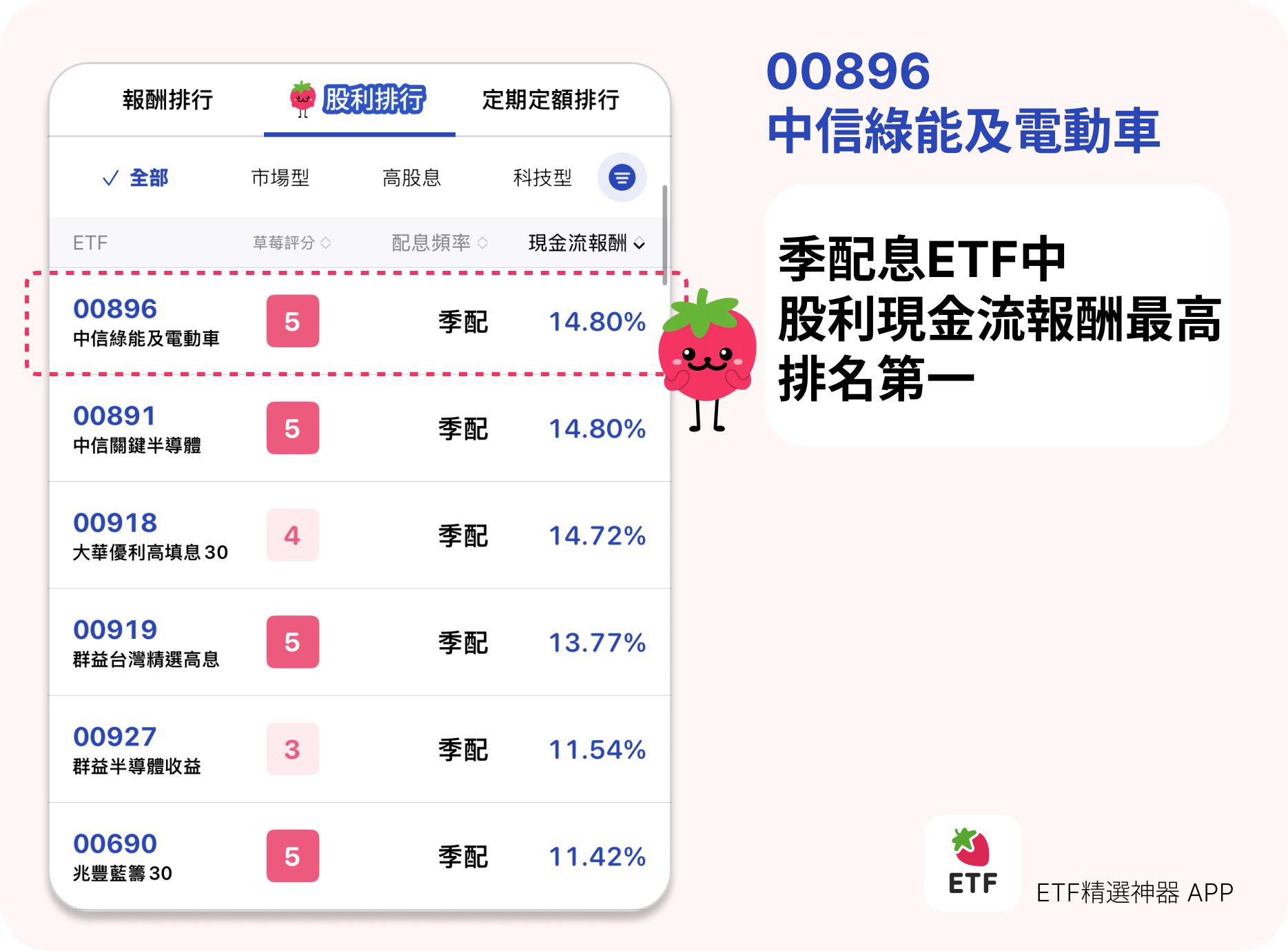 00896 中信綠能及電動車 ETF 配息分析