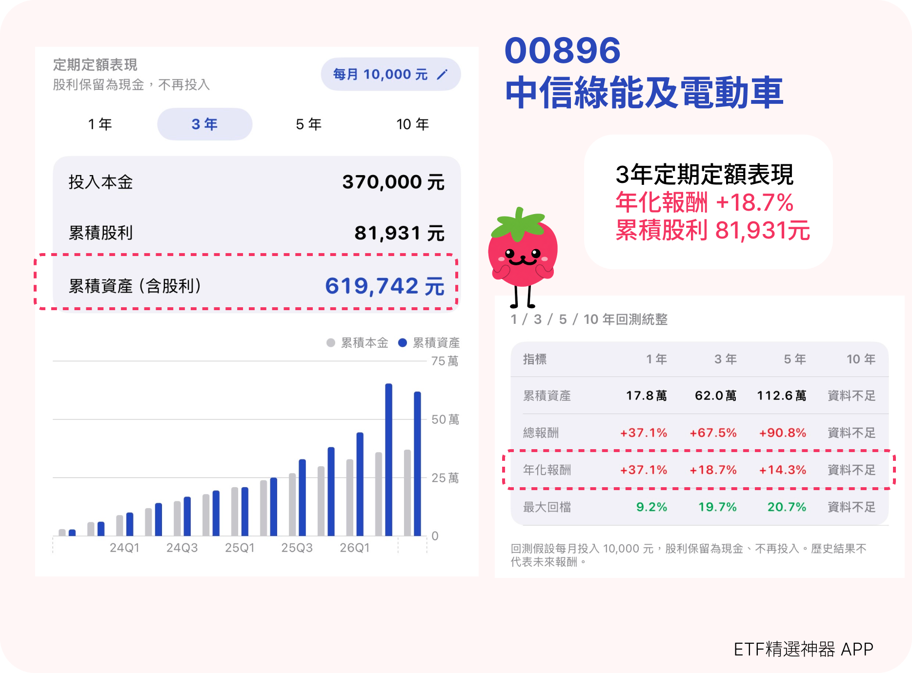 00896 最近三年每月定期定額一萬元的回測表現
