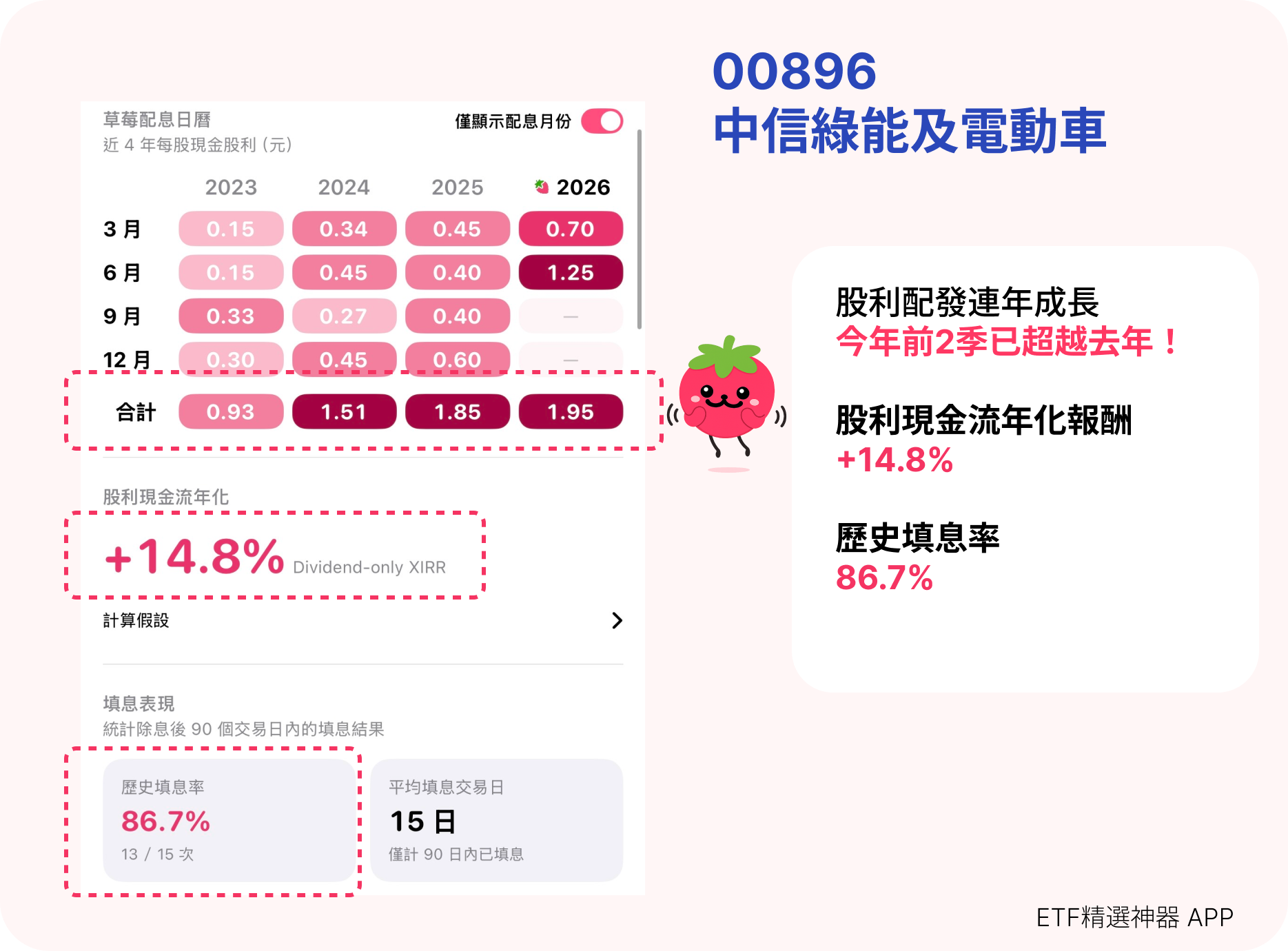 00896 歷年配息與股利現金流年化報酬率