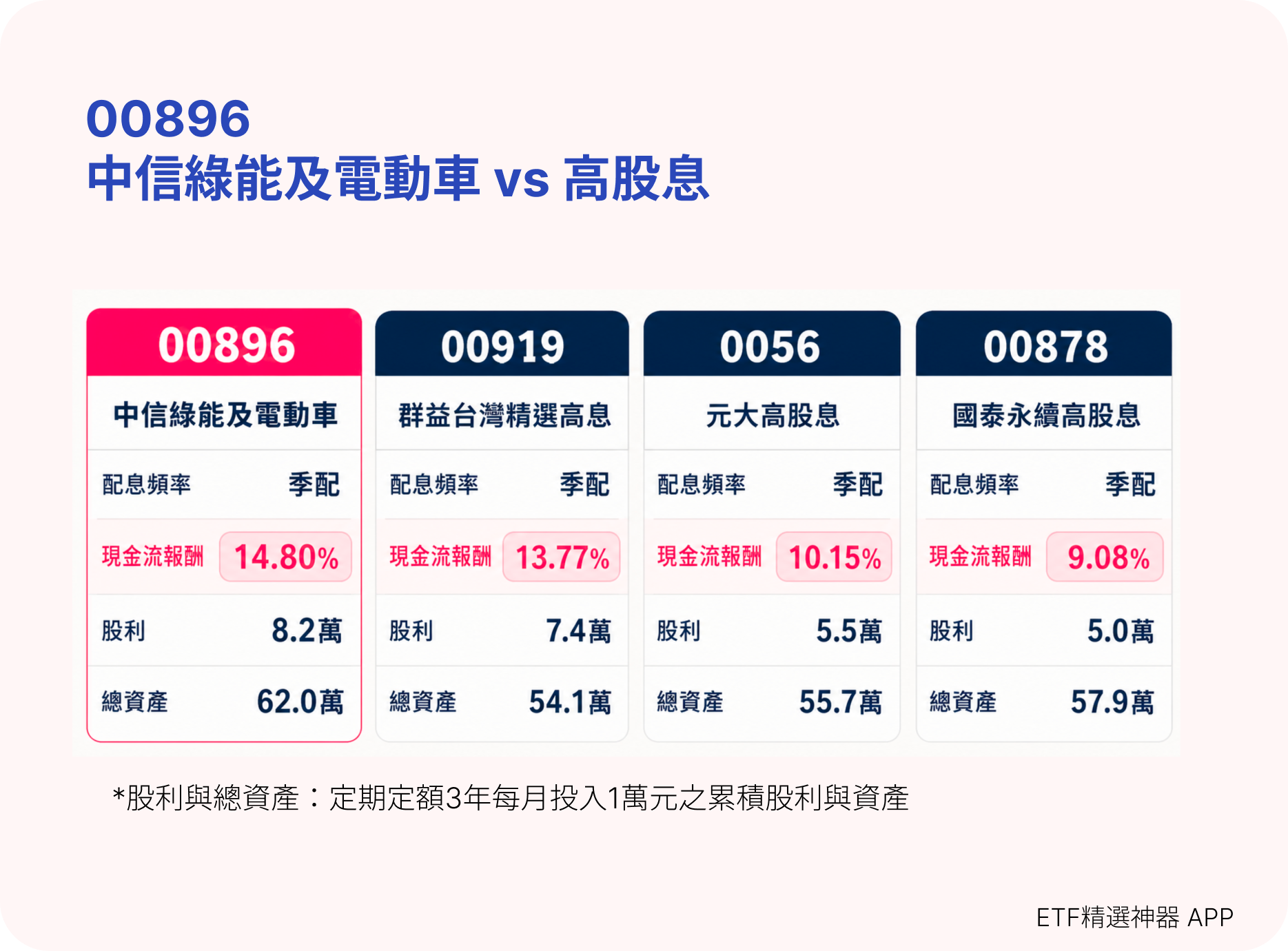 00896 與 00919、00927、0056、00878 高股息 ETF 比較