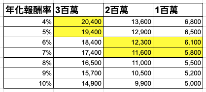 十年累積一百萬、兩百萬與三百萬元時，不同年化報酬率對應的每月投入金額表